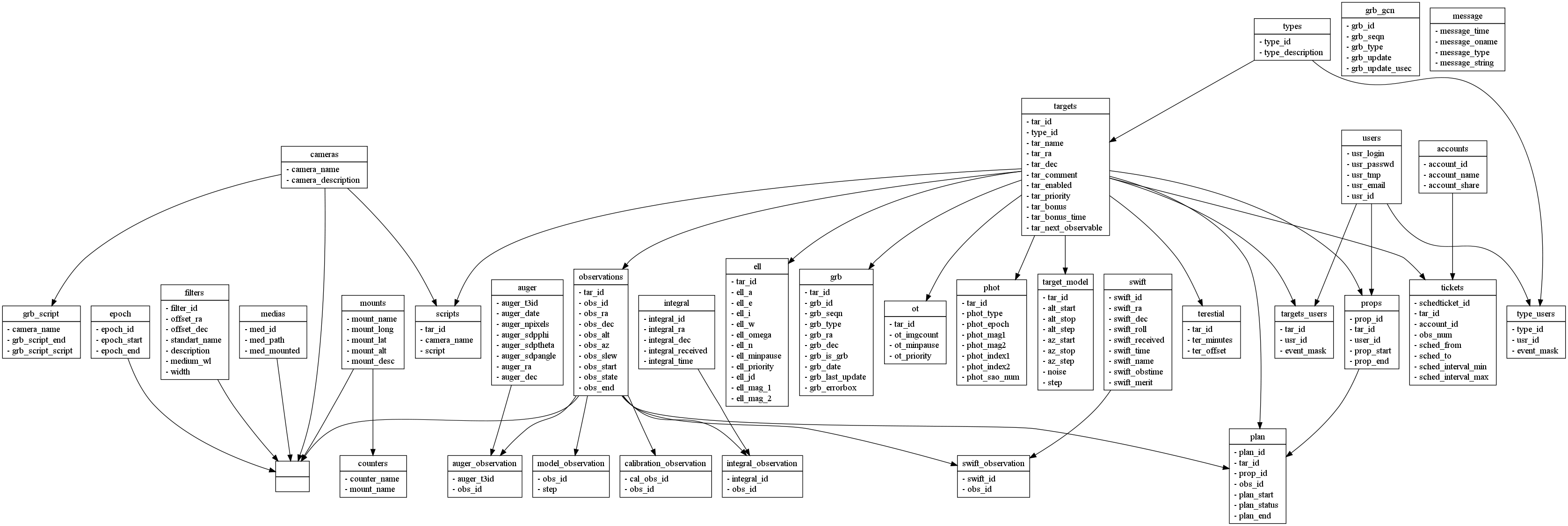 Database E-R Diagram